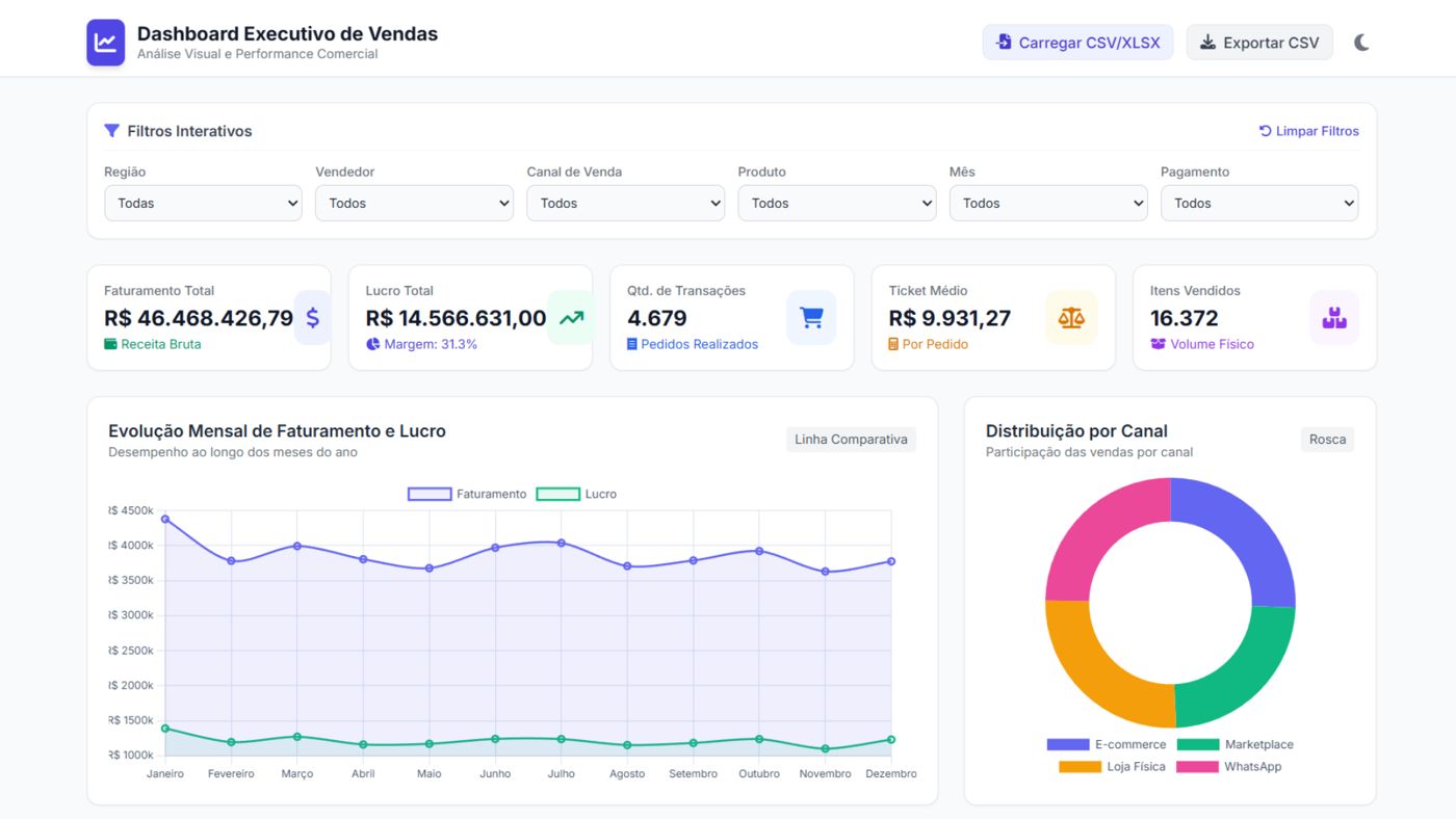 Painel de vendas com faturamento, lucro e gráfico de rosca
