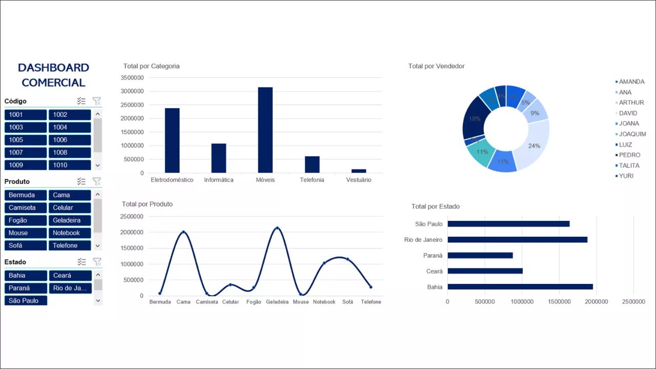 Dashboard comercial no Excel com filtros, gráfico de barras, rosca e linhas