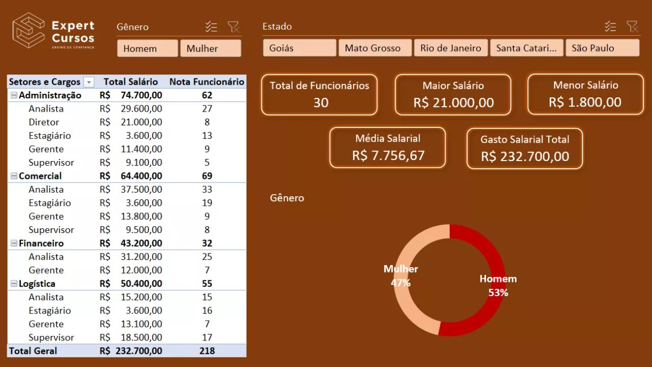 Planilha de RH com salários por setor e gráfico de gênero